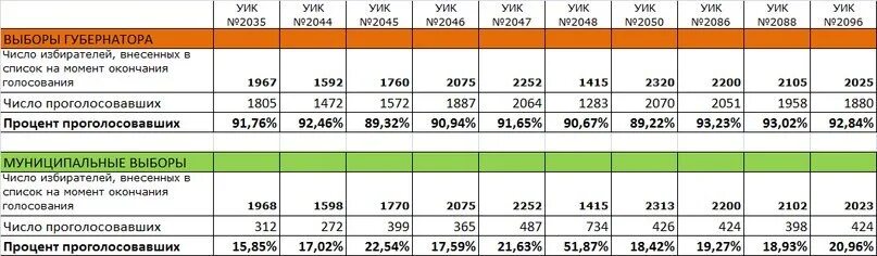 Какой процент предыдущим выборам. Процент проголосовавших. Процент проголосовавших на выборах. Проценты голосования. Как посчитать явку избирателей на выборах.