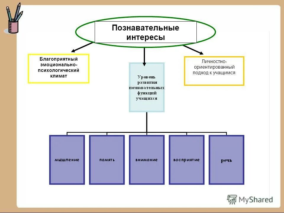 Познавательный интерес функции. Процесс развития познавательного интереса. Познавательный интерес это в педагогике. Целесообразная система. Функции игры в образовательном процессе.
