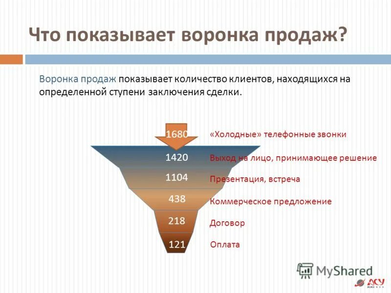 Уровни воронки продаж. Воронка продаж интернет магазина одежды. Готовая воронка продаж. Воронка продаж в рекламе. Виды воронки продаж.
