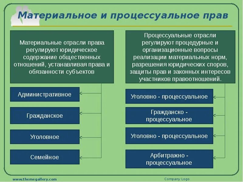 Публичное право понятие и признаки. Отрасли права материальные и процессуальные. Материальные отрасли права примеры. Материальное и процессуальное право. Материальное право и процессуальное право отрасли.