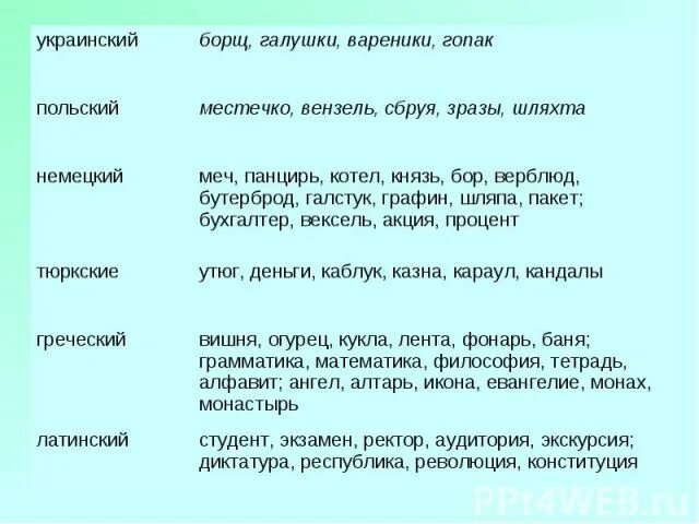 Тюркский заимствованные слова. Слова пришельцы. Слова заимствованные из польского языка. Заимствования из польского языка в русском языке. Заимствованные слова из польского.