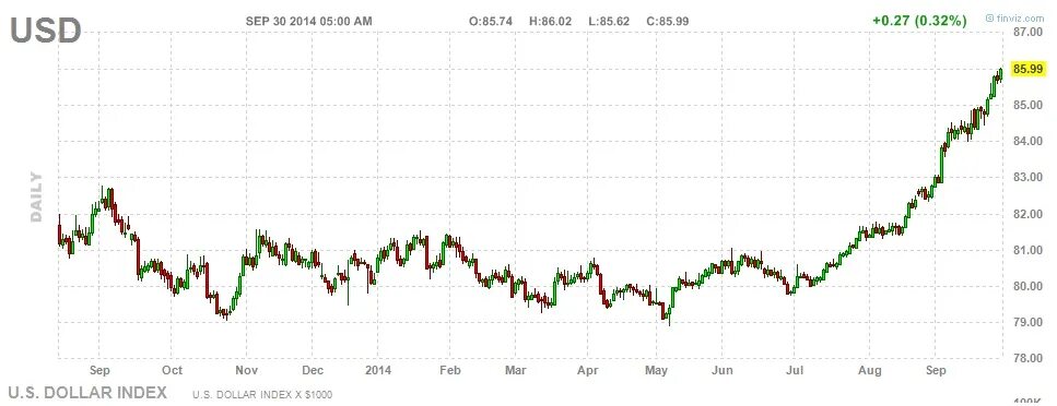 Форум по росту доллара. Us Dollar Index.