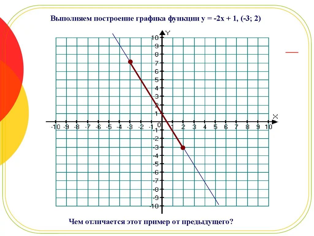 Пример y 2x 1. Y 2x 1 график линейной функции. Y X 2 график линейной функции. Постройте график функции у=2x+1. Построить график функции y=2x2-1 y=(x+1).
