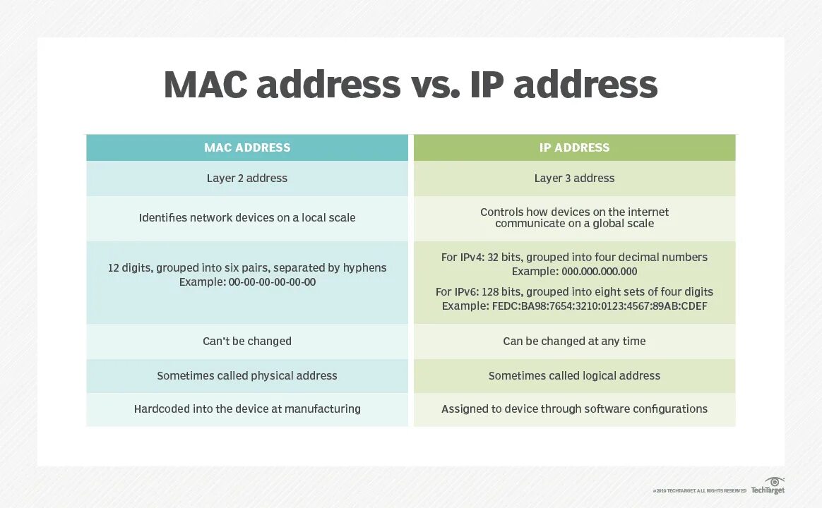 Is is being разница. Различие Mac и IP адресов. Mac адресация. Mac адрес и IP адрес. IP адрес vs Mac адрес..