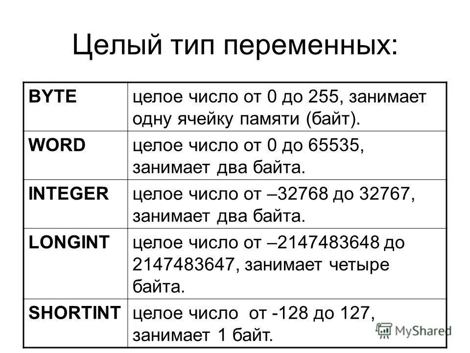 Укажи целый тип данных. Укажи целый тип данных