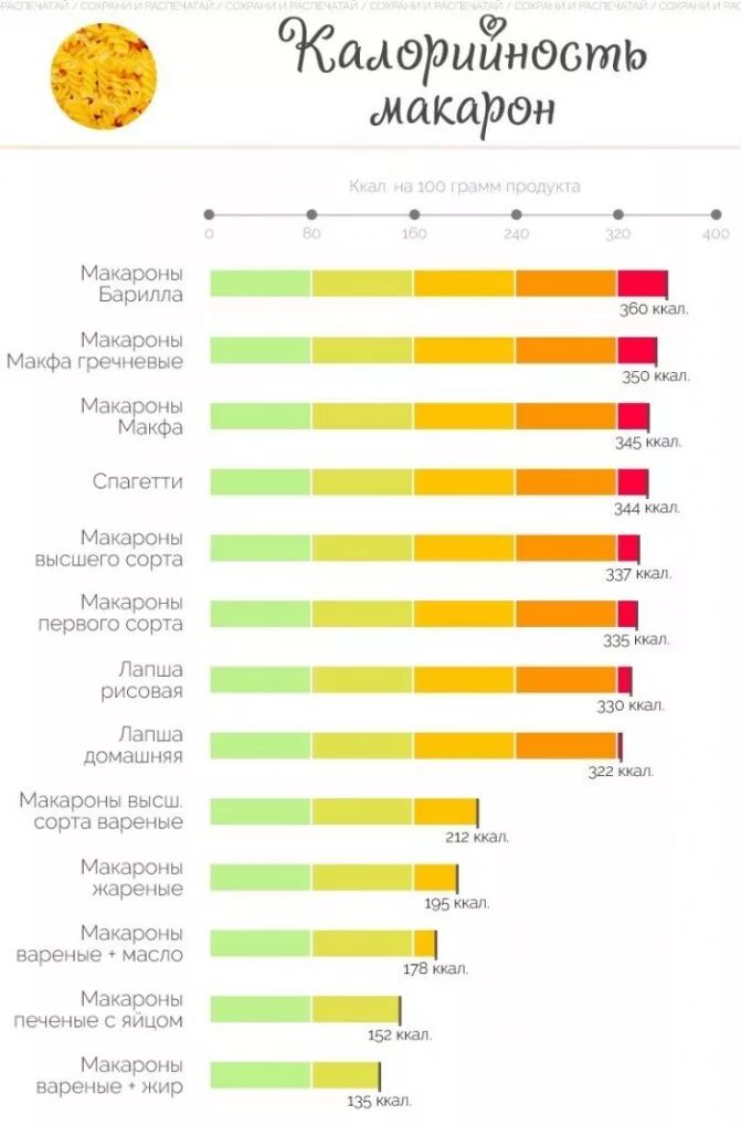 Кбжу макарон