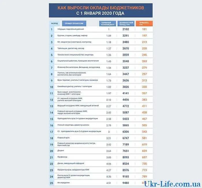 Повышение зарплаты с 1 октября 2023. Оклад у бюджетников 2021. Оклады бюджетников. Оклады бюджетников в 2020 году таблица. Повышение окладов бюджетникам в 2021.