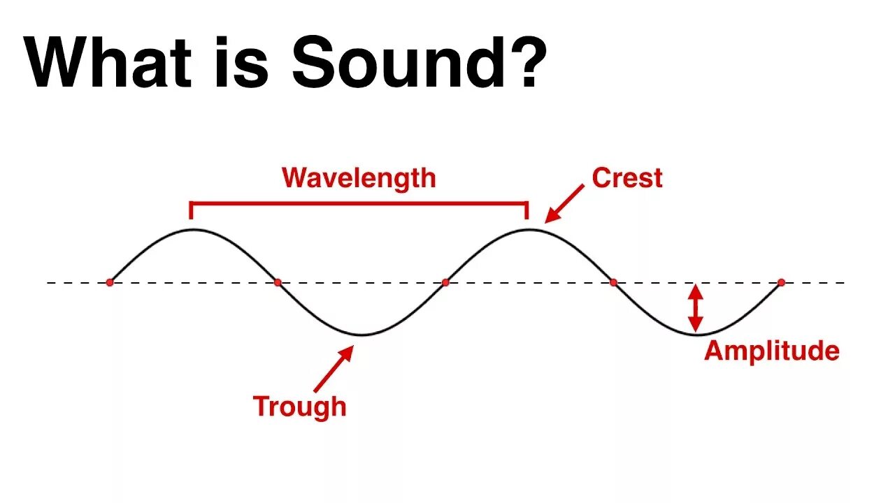 Sound physic 1.19. What is Sound. Sound physics. Звук what. Wavelength of Sound.