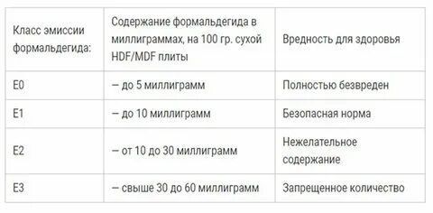Эмиссия формальдегида е1
