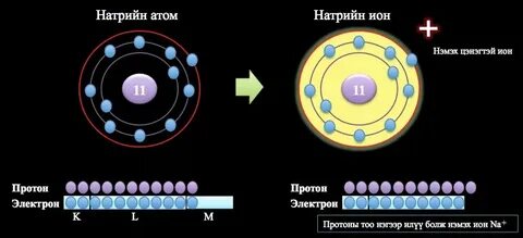 Состояние электронов в ионах