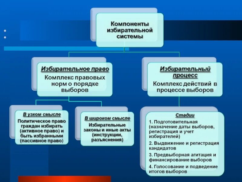 К функциям выборов относится. Компоненты избирательной системы схема. Структурные элементы избирательной системы. Избирательная система схема. Избирательная система и ее компоненты.