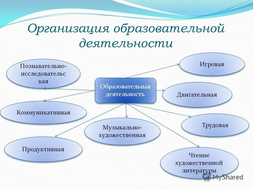 Схема продуктивная деятельность как процесс Совместная деятельность презентация