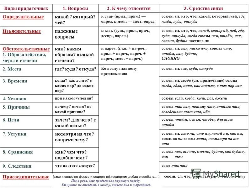 Местоимение для связи в сложноподчиненном предложении. Виды придаточных предложений в сложноподчиненном предложении. Виды придаточных частей в сложноподчиненном предложении. Виды сложноподчиненных предложений таблица. Типы придаточных в сложноподчиненном предложении.