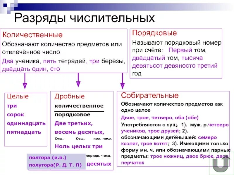 Разряды количественных числительных (целые, дробные, собирательные). Разряды количественных имен числительных. Разряды числительных 6 класс. Разряды количественных числительных таблица.