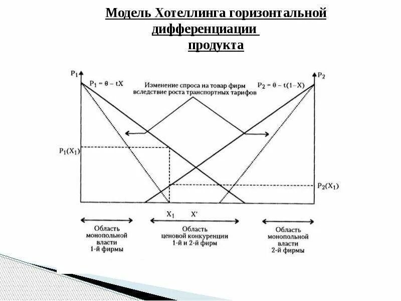 Пример горизонтальной дифференциации продуктов. Дифференциация на уровне продукта. Дифференциация продукта это. Дифференциация рынка. Дифференциация управления