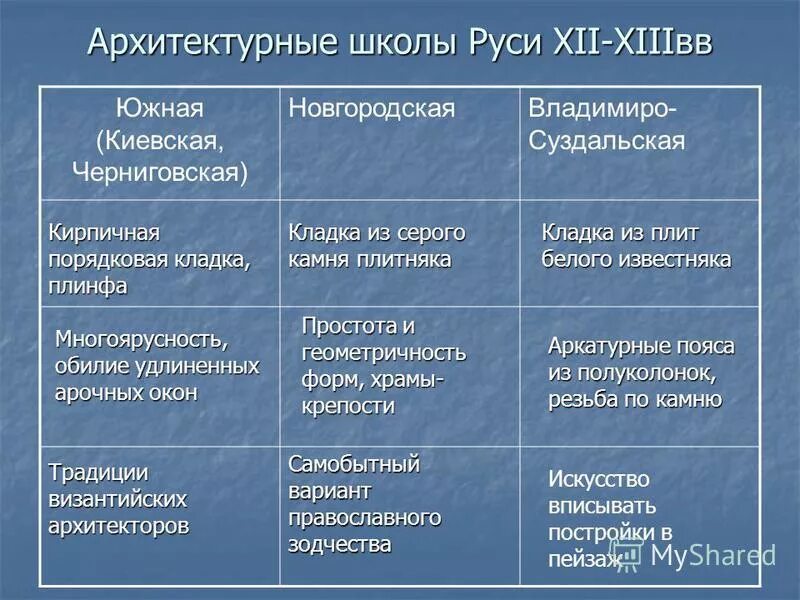 Архитектурные школы древней Руси таблица. Архитектурные школы Руси 12-13 века таблица. Архитектура древней Руси таблица. Древнерусская архитектура таблица. Культура руси таблица 6 класс история россии