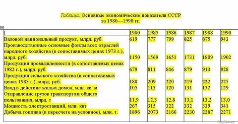 Развитие экономики в 1970