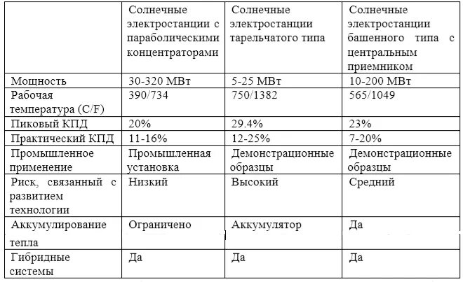 Характеристика электростанций таблица. Характеристики солнечных электростанций. Характеристика солнечных электростанций таблица. Характеристика электростанций тепловые, таблица.