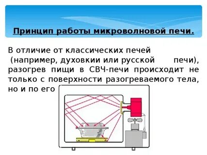 Принцип работы свч печи
