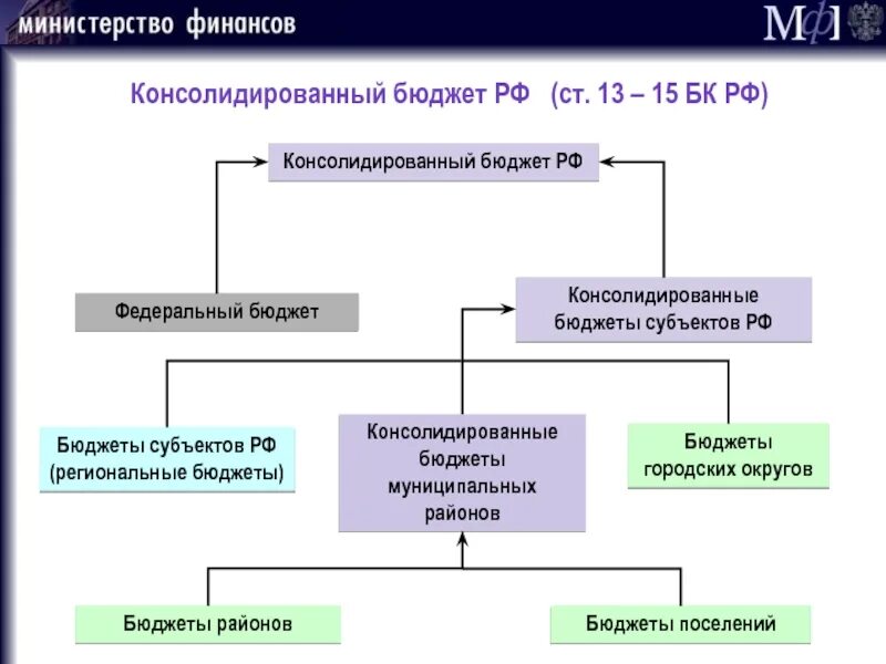 Бюджет субъекта рф региональный бюджет. Консолидированные бюджеты РФ. Консолидированный государственный бюджет РФ. Консолидированный бюджет это. Консолидированный бюджет РФ.