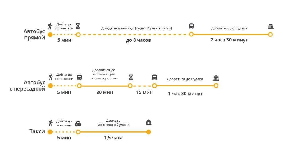 Автобус феодосия владиславовка. Автобус от Симферополя до судака. Расстояние от Симферополя до судака на автобусе. Расстояние от аэропорта Симферополя до судака. Расстояние от Симферополя до судака в км на автобусе.