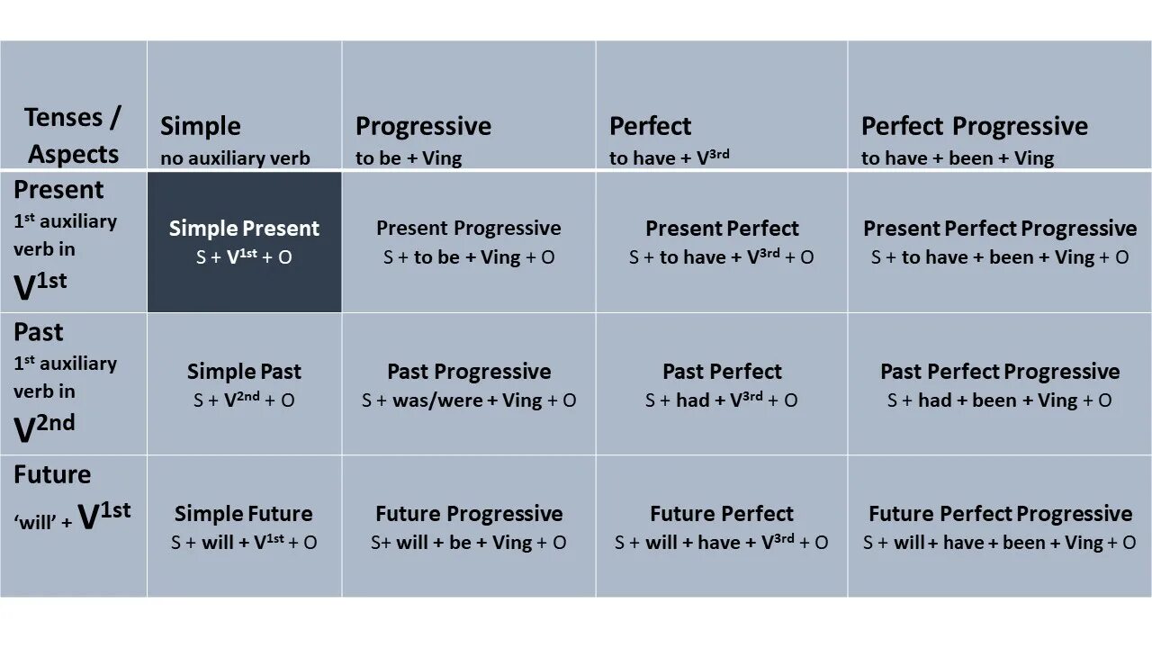 Present simple tense example. Structure презент симпл. structure of simple present tense. формулы present tenses. структура future perfect.