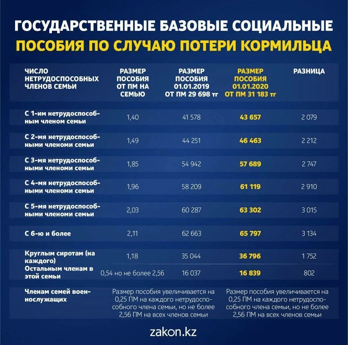 Пенсионный фонд выплаты 2023. Пенсия по потере кормильца несовершеннолетнему ребенку размер. Пенсия по потери кормильца с 2022 года размер на ребенка. Страховая пенсия по потере кормильца в 2022. Пенся по потере ко рмльца.