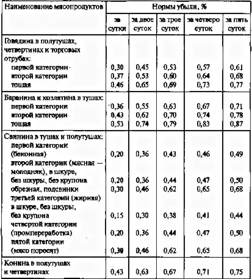 Процент отхода при очистке. Процент отхода таблица. Таблица нормы отходов овощей. Нормы естественной убыли таблица. Процент отходов овощей по сезонам таблица.