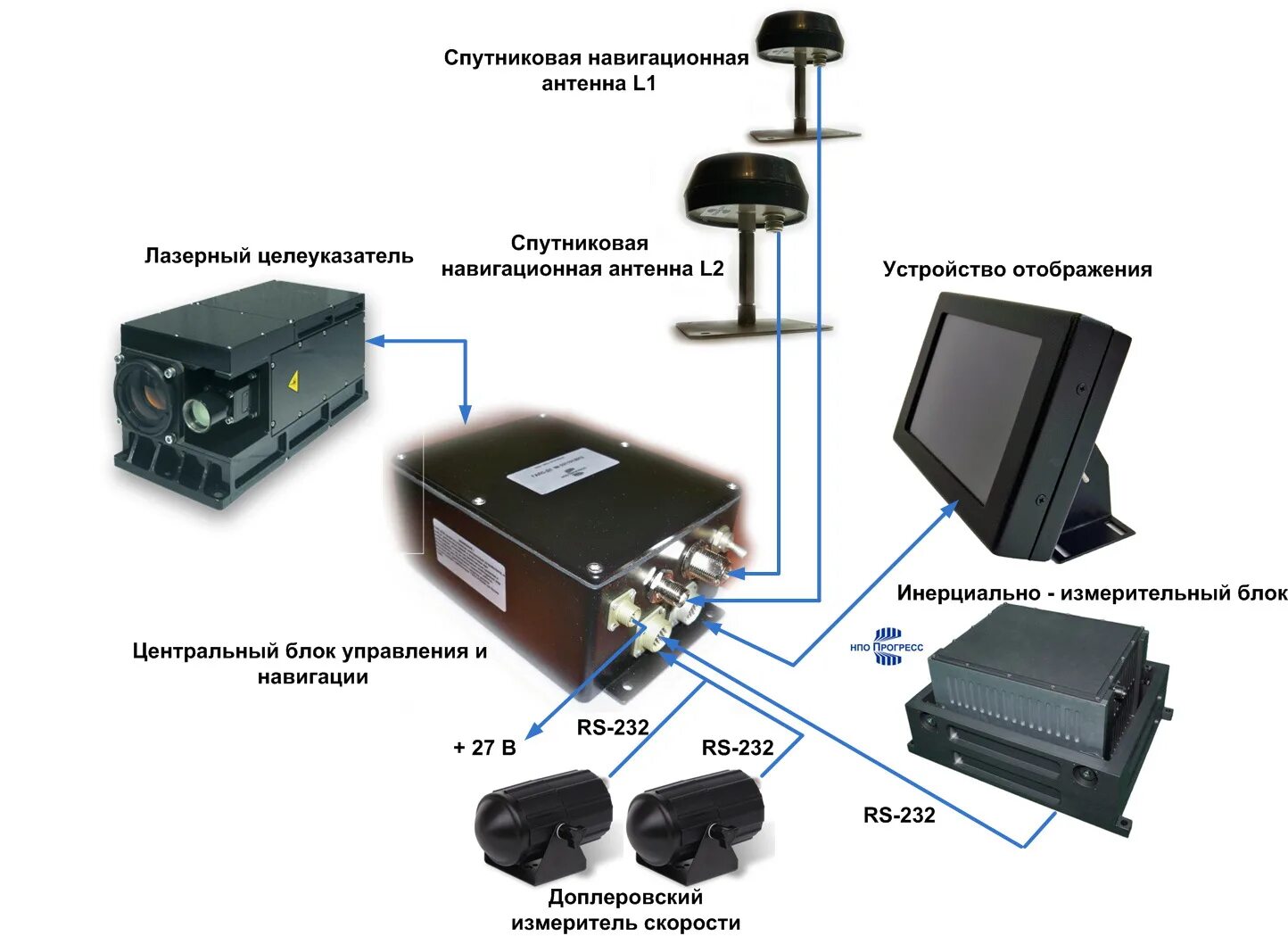 Датчик спутниковой навигации это. Блок схема инерциальной навигационной системы. Лазерная инерционная навигационная система. Платформенная инерциальная навигационная система. Инерциальная навигационная система гироскоп.