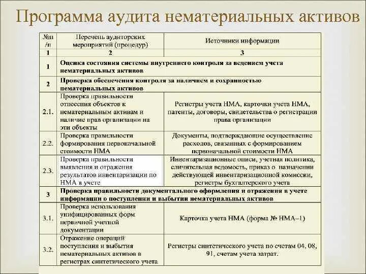 Актив документ. Программа аудита нематериальных активов таблица. План аудита нематериальных активов. План аудита оборотных активов. Структура программы аудита.