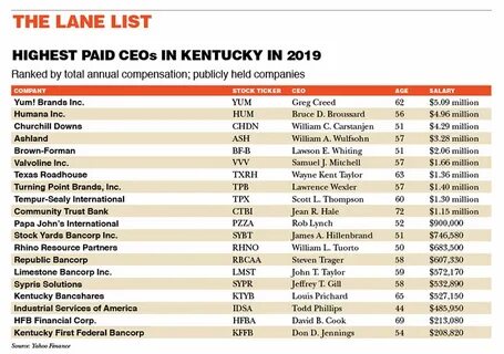 Top paid