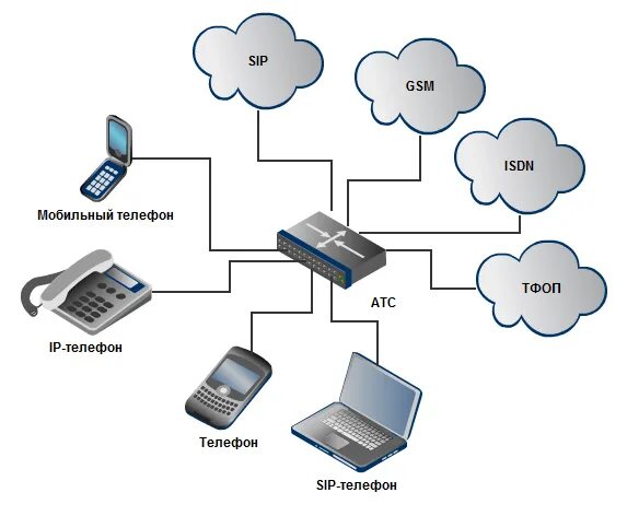 Виды атс. Структурная схема SIP телефонии. Схема подключения SIP телефонии. Схема устройства IP телефонии. Схема подключения SIP телефона.