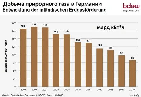 Почему добыча газа в нидерландах очень дорога
