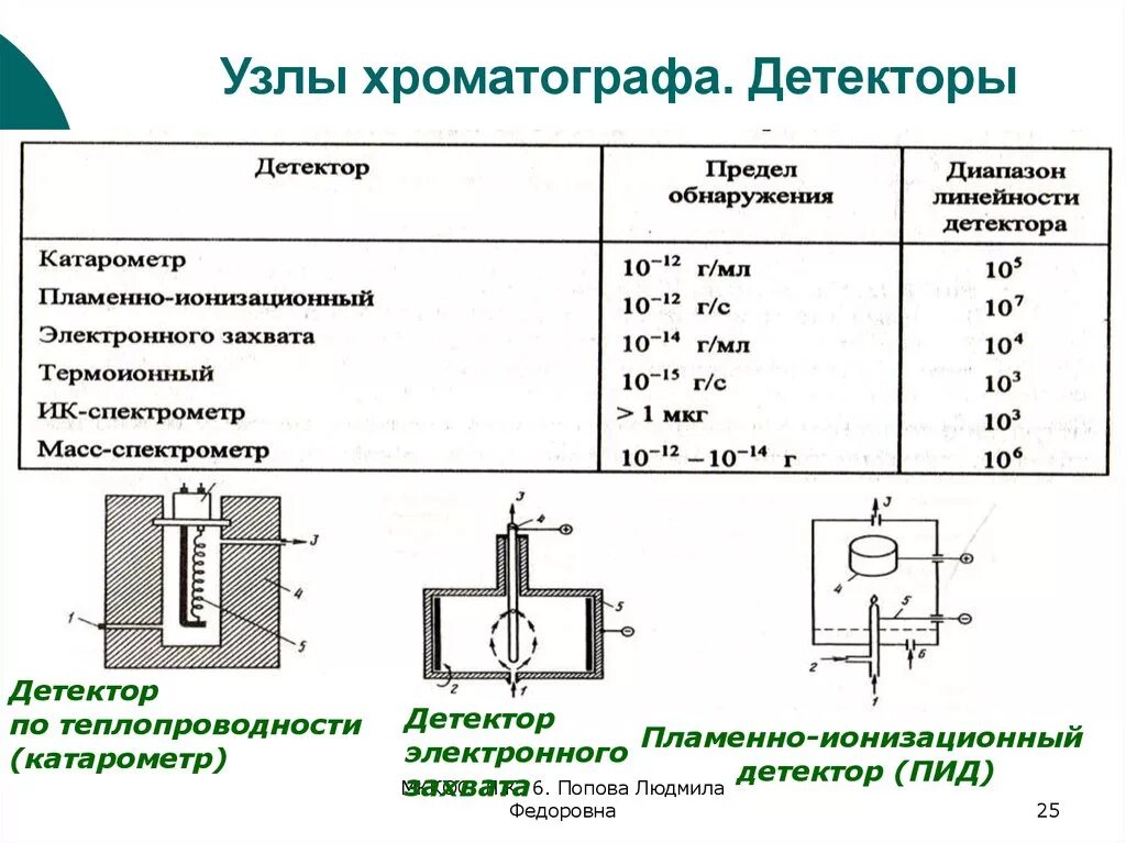 Детекторы газового хроматографа. Детектор электронного захвата газовая хроматография. Детектор по теплопроводности катарометр. Электронозахватный детектор в хроматографии схема. Термоионный детектор в газовой хроматографии.