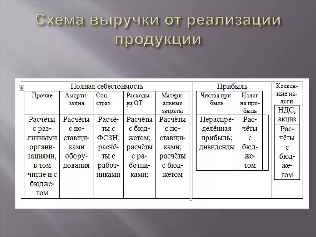 Реализации продукции работ услуг прибыль. Выручка от реализации. выручка от реализации продукции это. выручка от реализации продукции товаров работ услуг это. выручкамот реализации.