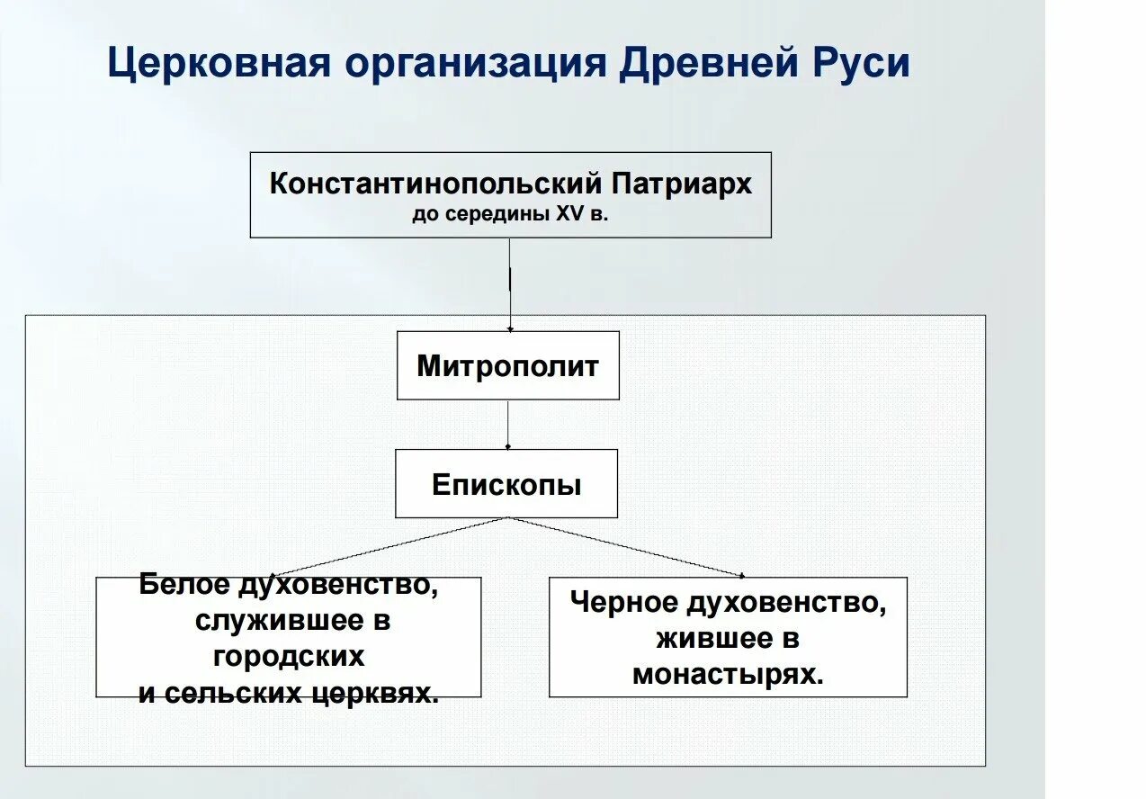 Церковный орган управления. Церковная организация древней Руси 6 класс схема. Схема церковная организация на Руси 6 класс история. Нарисуйте схему церковная организация на Руси. Составить схему организации христианской церкви история 6 класс.