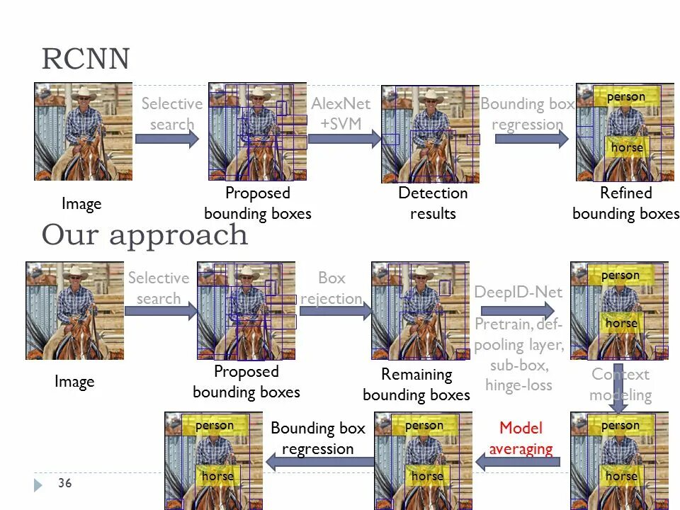 Selection search. Selective search. архитектура alexnet. object-oriented bounding boxes на русском. many bounding boxes for detection.