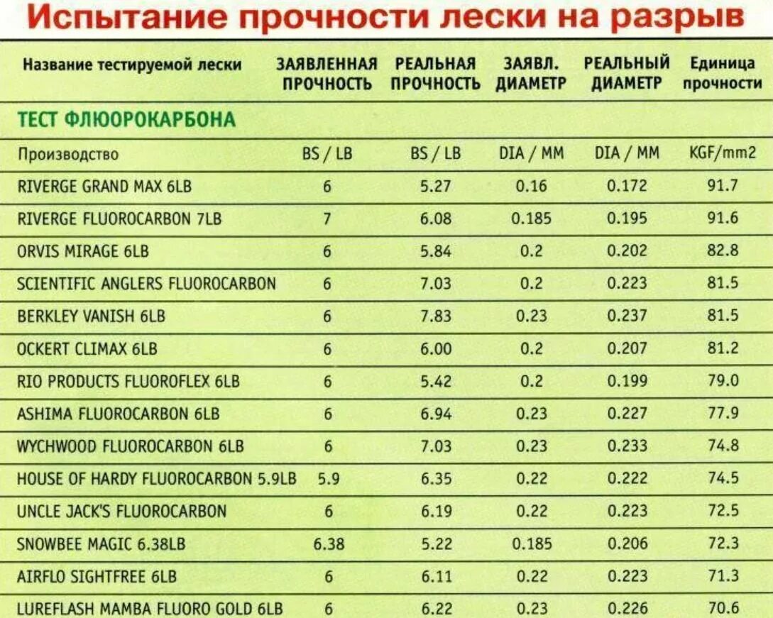 На сколько удлиняется леска. Разрывная нагрузка лески таблица диаметр. флюрокарбоновая леска 0.25 разрывная нагрузка. разрывная нагрузка флюрокарбона таблица. леска рыболовная 0.4 разрывная нагрузка.