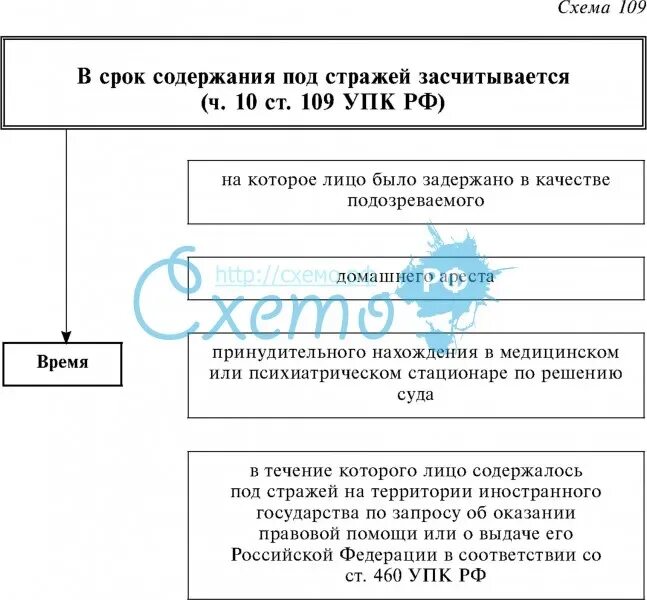 109 УПК РФ сроки. Сроки содержания под стражей. Сроки содержания под стражей схема. Сроки заключения под стражу. Заключение под стражу обвиняемого срок