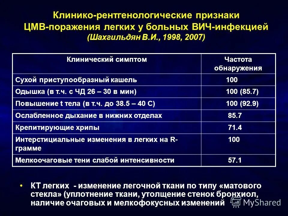 Пневмония ноябрь 2025. Цитомегаловирусная пневмония рентгенологическая. клинические симптомы цитомегаловируса.