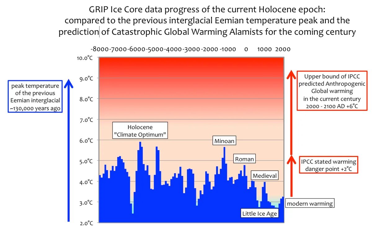 Holocene Epoch. Ice Core temperature. Климат голоцена. Global warming predictions.