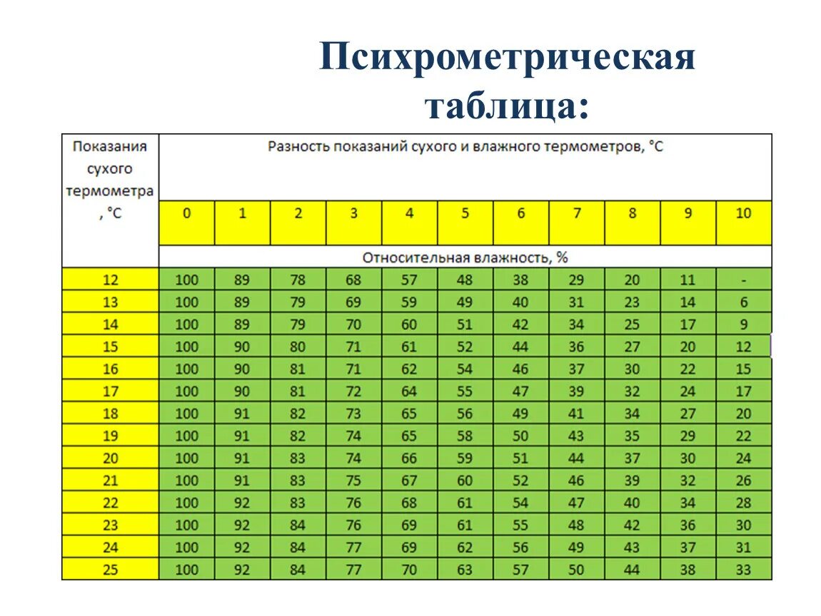 Используя табличные данные. Психрометрическая таблица сухой и влажный термометр. Таблица для определения влажности воздуха по термометрам. Таблица показаний сухого и влажного термометра. Таблица Относительная влажность воздуха влажного термометра.