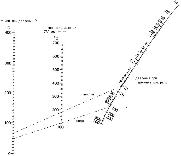 Номограмма для определения температуры кипения в вакууме. Номограмма кипения жидкостей под вакуумом. Номограмма температуры кипения от давления. Номограмма для определения температуры кипения спирта при давлении. Давление и температура кипения жидкости