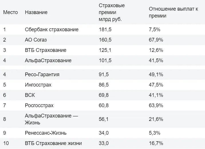 Рейтинг страховых омс. Топ 10 страховых компаний России. Топ 5 страховых компаний России. Топ 5 ОСАГО страховых компаний России 2020. 10 Крупнейших страховых компаний России.