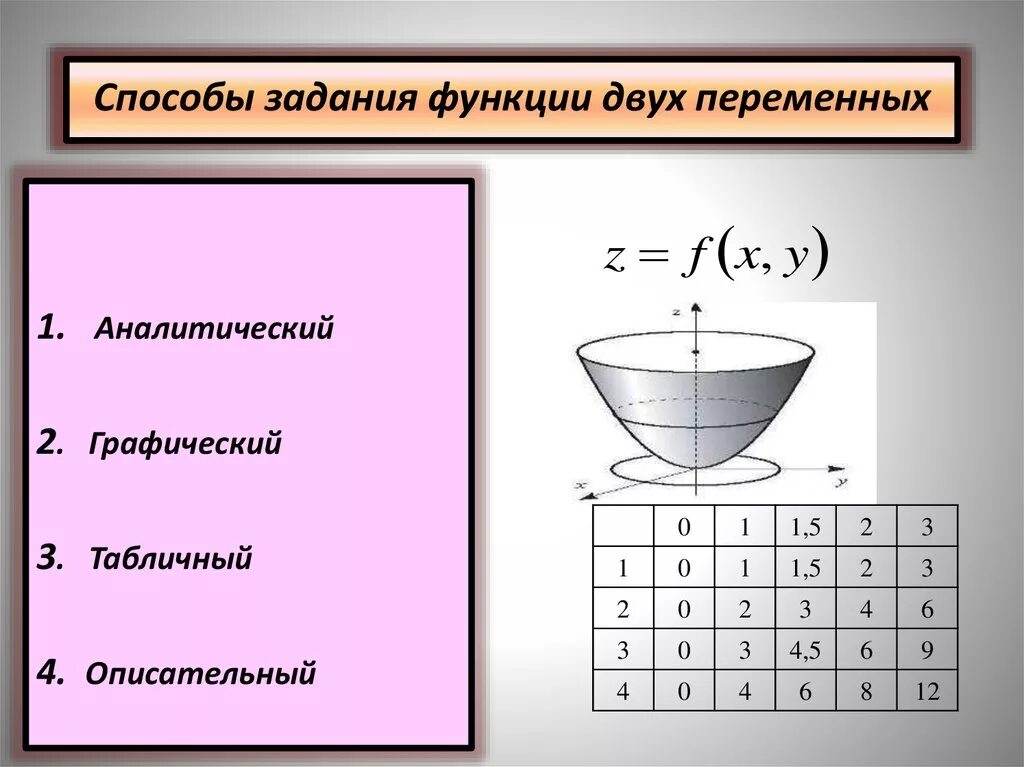 Функция двух переменных основные понятия. Способы задания функции нескольких переменных.