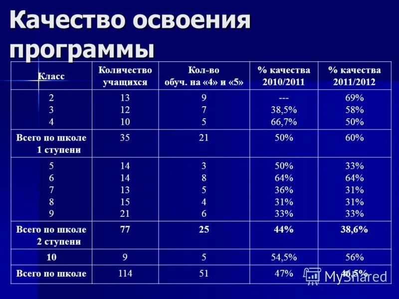 Качество освоения 1 класс программы таблица. Минимальное количество учеников в школе