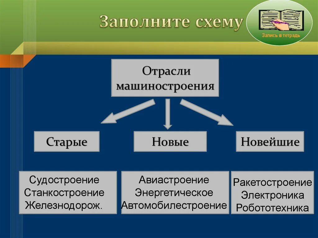 Группа старых отраслей. Старые и новые отрасли машиностроения. Отрасли машиностроения старые новые новейшие. Старые отрасли машиностроения таблица. Машиностроение схема отраслей.