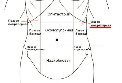 Колит в левом боку под ребрами спереди. Органы живот справа спереди. Болит в левом боку под ребрами спереди. Резкая боль под левым ребром спереди. Отдает в правый бок спереди