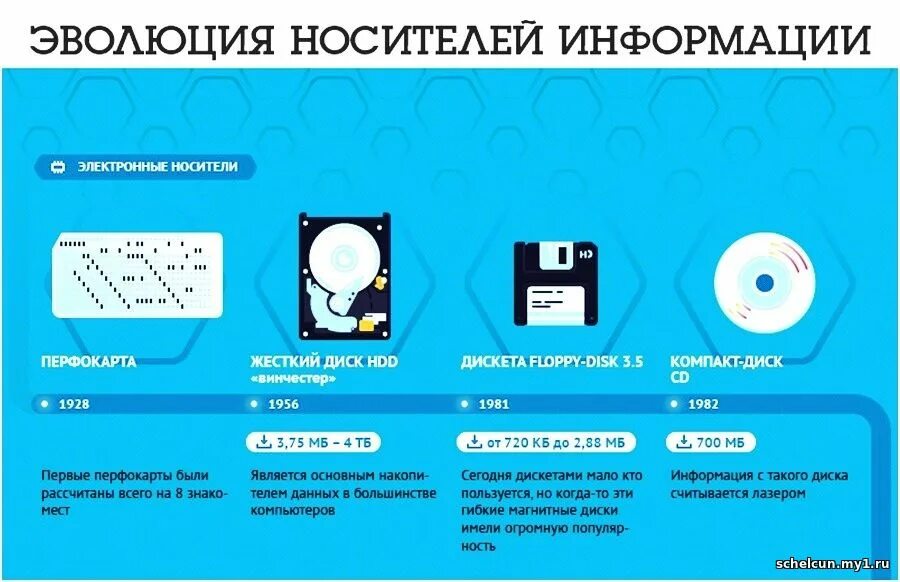 Эволюция современных носителей информации. Эволюция развития носителей информации. Эволяциянасителей информации. Инфографика носители информации. Инфографика хранение информации.