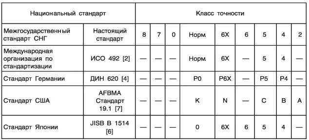 Класс точности 0 4 0 2. Класс точности подшипника p4. маркировка подшипников по классу точности. класс точности маркировка на подшипнике. 4 класс точности подшипников.